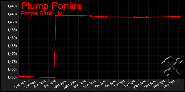 Last 7 Days Graph of Plump Ponies