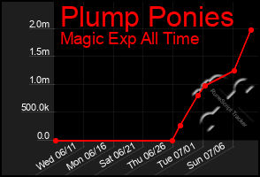 Total Graph of Plump Ponies