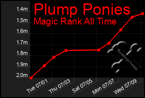 Total Graph of Plump Ponies