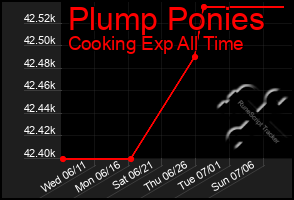 Total Graph of Plump Ponies