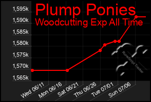 Total Graph of Plump Ponies