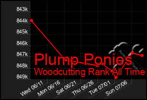 Total Graph of Plump Ponies