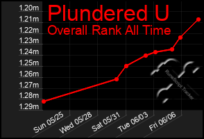 Total Graph of Plundered U