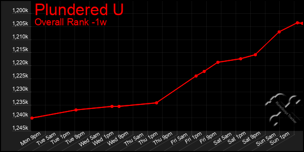 Last 7 Days Graph of Plundered U
