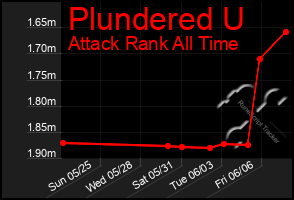 Total Graph of Plundered U