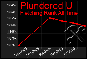Total Graph of Plundered U