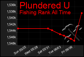 Total Graph of Plundered U