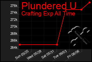Total Graph of Plundered U