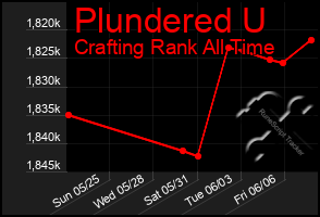 Total Graph of Plundered U