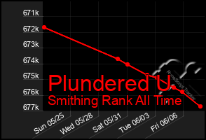 Total Graph of Plundered U