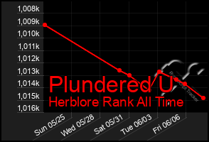 Total Graph of Plundered U