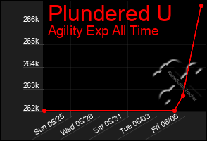 Total Graph of Plundered U