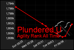 Total Graph of Plundered U