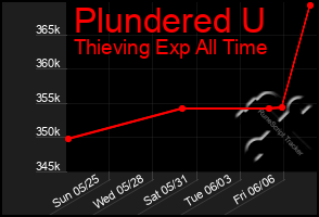 Total Graph of Plundered U