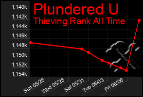 Total Graph of Plundered U