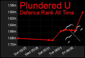 Total Graph of Plundered U