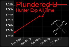 Total Graph of Plundered U