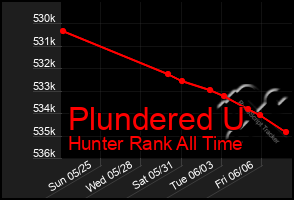 Total Graph of Plundered U