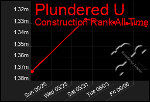 Total Graph of Plundered U