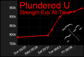 Total Graph of Plundered U