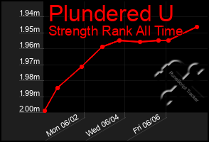Total Graph of Plundered U