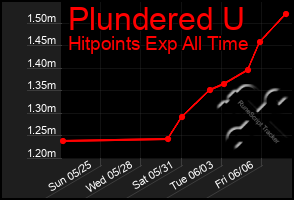 Total Graph of Plundered U