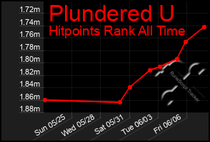 Total Graph of Plundered U