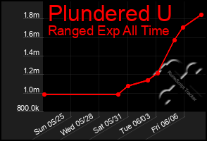 Total Graph of Plundered U