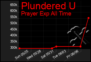 Total Graph of Plundered U
