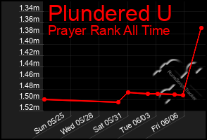 Total Graph of Plundered U