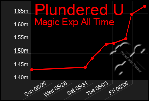 Total Graph of Plundered U