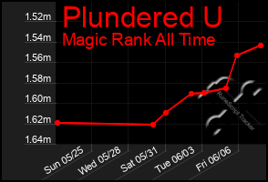 Total Graph of Plundered U