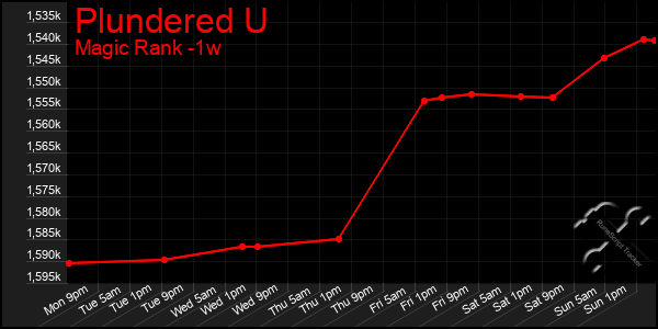 Last 7 Days Graph of Plundered U