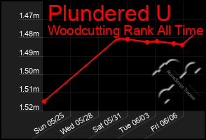 Total Graph of Plundered U