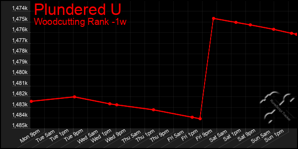 Last 7 Days Graph of Plundered U