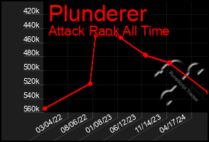 Total Graph of Plunderer