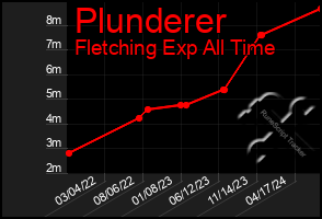 Total Graph of Plunderer