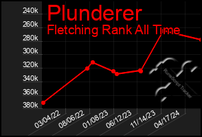 Total Graph of Plunderer