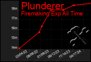 Total Graph of Plunderer