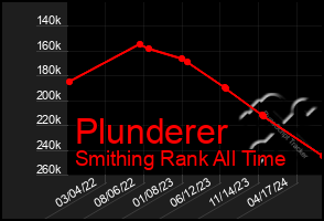 Total Graph of Plunderer