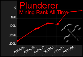 Total Graph of Plunderer