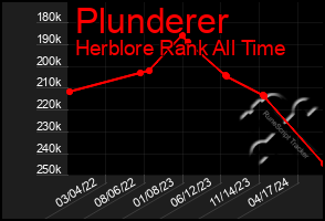 Total Graph of Plunderer