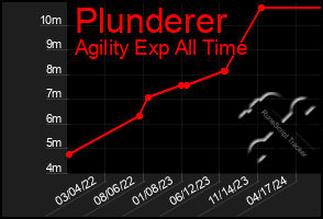 Total Graph of Plunderer