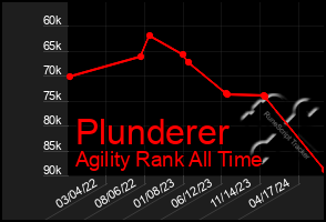 Total Graph of Plunderer