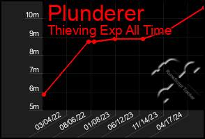 Total Graph of Plunderer