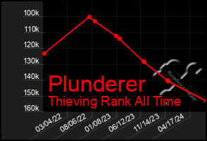 Total Graph of Plunderer