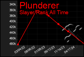 Total Graph of Plunderer