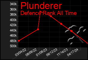 Total Graph of Plunderer