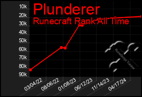 Total Graph of Plunderer