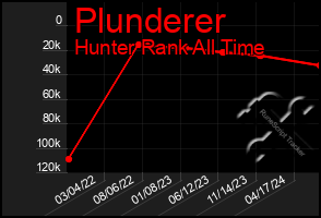 Total Graph of Plunderer